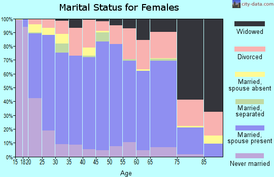 Zip code 84057 marital status for females
