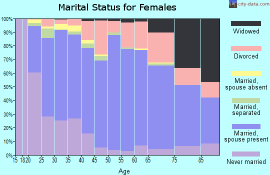 Zip code 84058 marital status for females