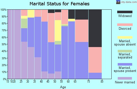 Zip code 84060 marital status for females
