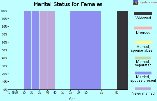 Zip code 84061 marital status for females