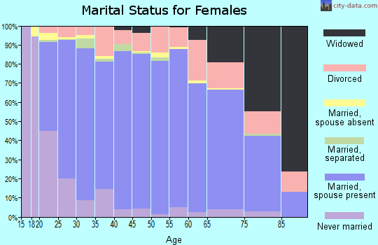 Zip code 84062 marital status for females