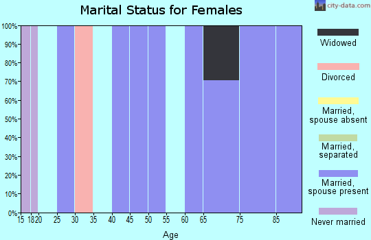 Zip code 84063 marital status for females