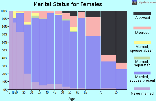 Zip code 84065 marital status for females