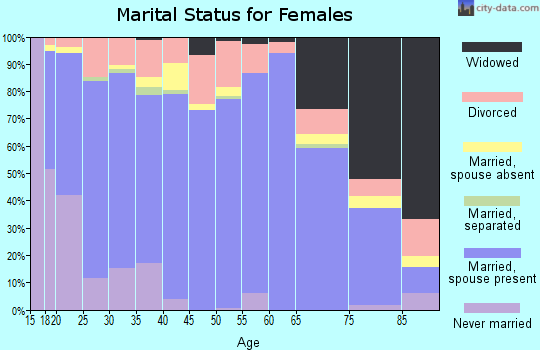 Zip code 84066 marital status for females