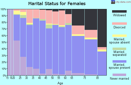Zip code 84067 marital status for females