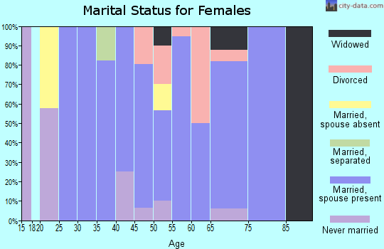 Zip code 84069 marital status for females