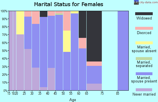 Zip code 84071 marital status for females