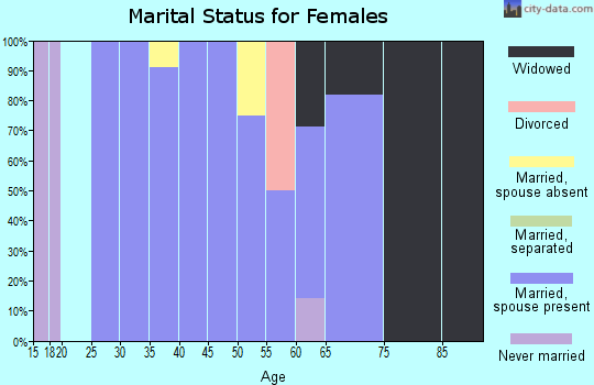 Zip code 84072 marital status for females