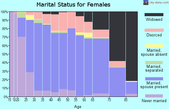 Zip code 84074 marital status for females