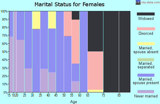 Zip code 84083 marital status for females