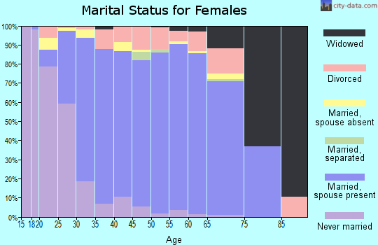 Zip code 84092 marital status for females