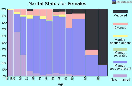 Zip code 84095 marital status for females