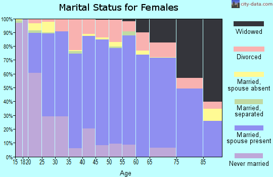Zip code 84097 marital status for females