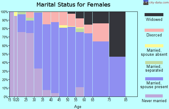 Zip code 84098 marital status for females