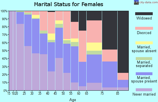 Zip code 84102 marital status for females