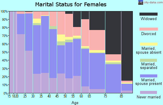Zip code 84106 marital status for females