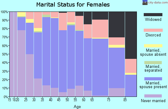 Zip code 84109 marital status for females