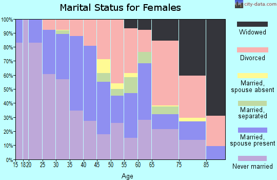Zip code 84111 marital status for females
