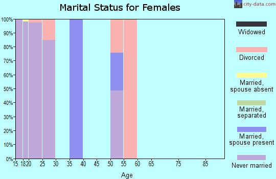 Zip code 84112 marital status for females