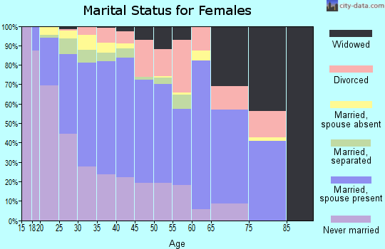 Zip code 84116 marital status for females