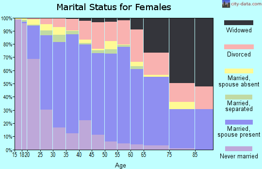 Zip code 84118 marital status for females