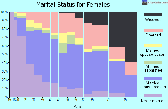 Zip code 84119 marital status for females