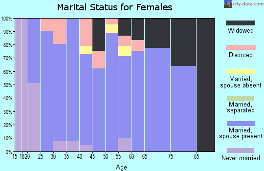 Zip code 84315 marital status for females