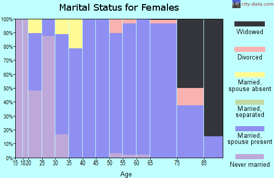 Zip code 84317 marital status for females