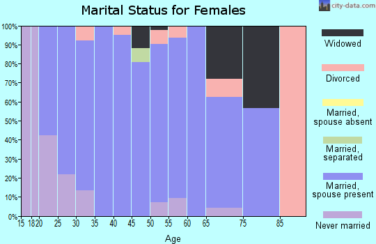 Zip code 84318 marital status for females
