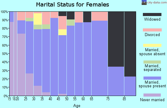 Zip code 84319 marital status for females