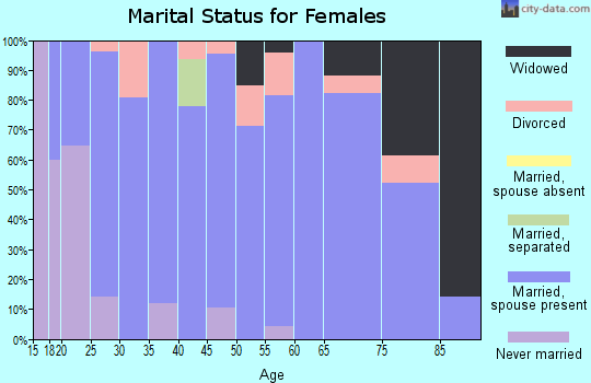 Zip code 84320 marital status for females
