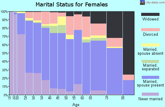 Zip code 84321 marital status for females