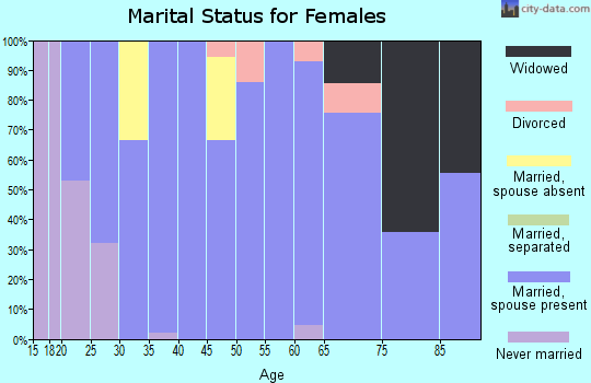 Zip code 84325 marital status for females