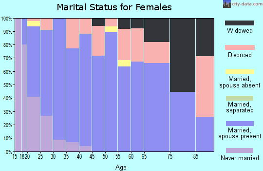 Zip code 84332 marital status for females