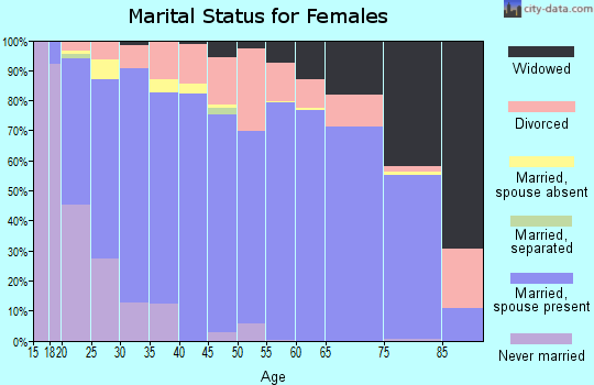 Zip code 84341 marital status for females