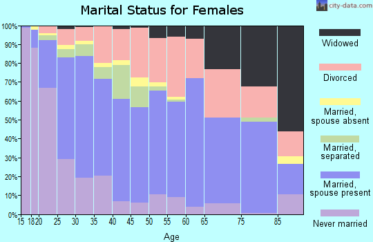 Zip code 84401 marital status for females