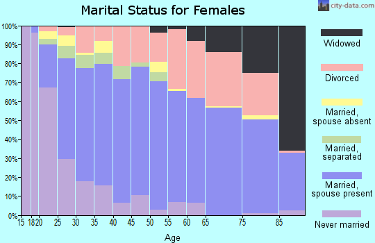 Zip code 84403 marital status for females