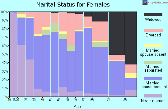 Zip code 84405 marital status for females