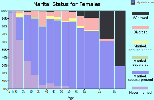 Zip code 84414 marital status for females