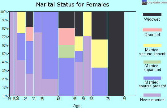 Zip code 84510 marital status for females