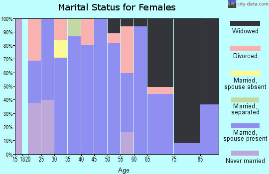 Zip code 84513 marital status for females