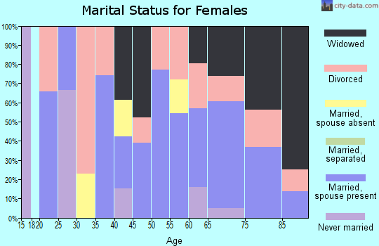 Zip code 84520 marital status for females