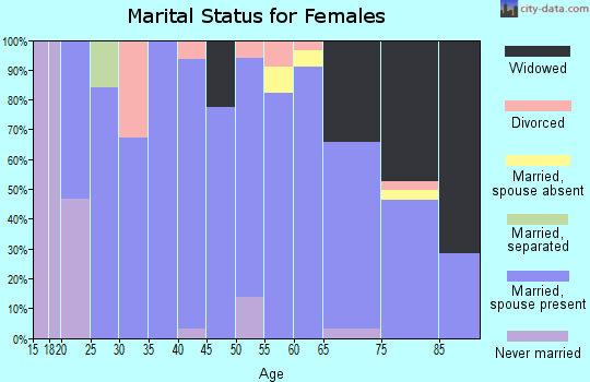 Zip code 84523 marital status for females