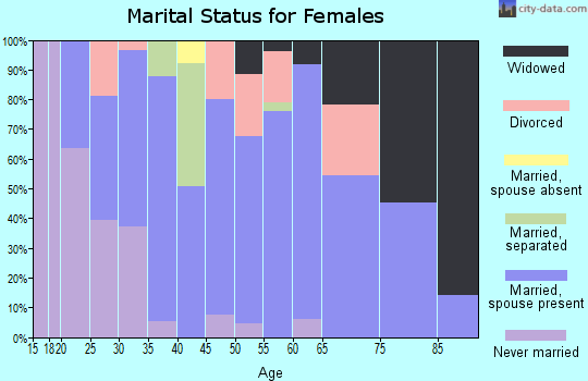 Zip code 84526 marital status for females