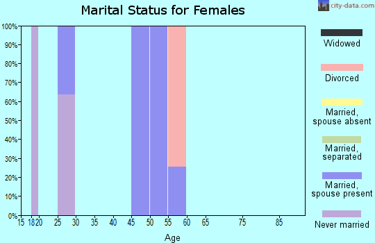 Zip code 84530 marital status for females