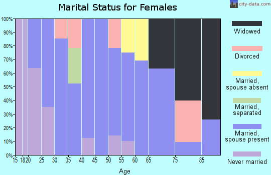Zip code 84622 marital status for females
