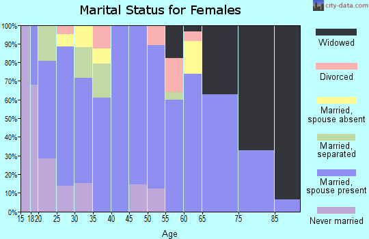 Zip code 84624 marital status for females