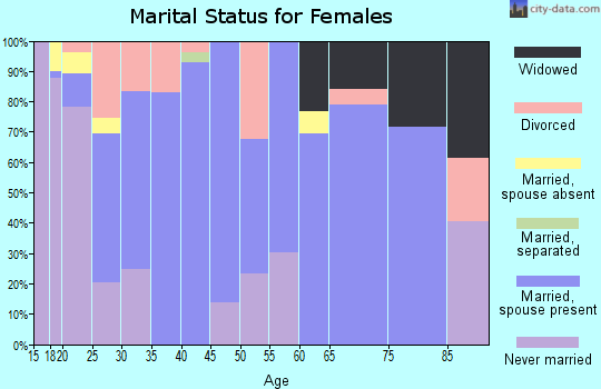 Zip code 84627 marital status for females