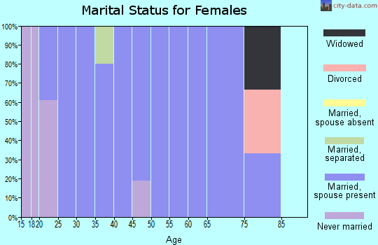 Zip code 84630 marital status for females
