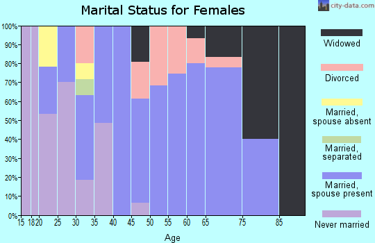 Zip code 84632 marital status for females